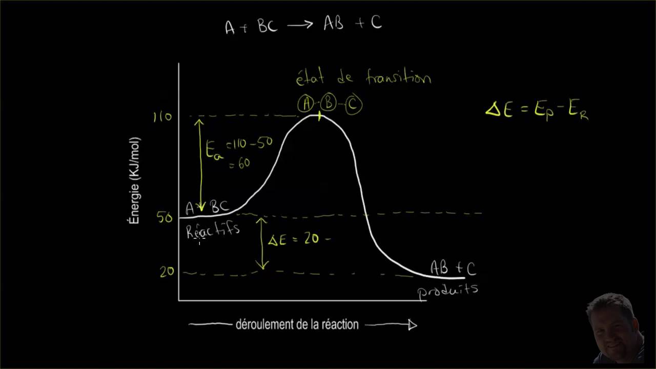 Énergie d'activation et les catalyseurs