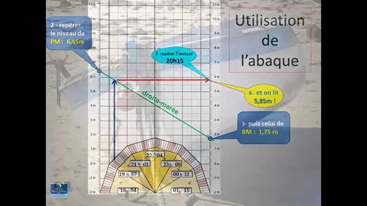 Calcul de Marées et utilisation de l'abaque de marée