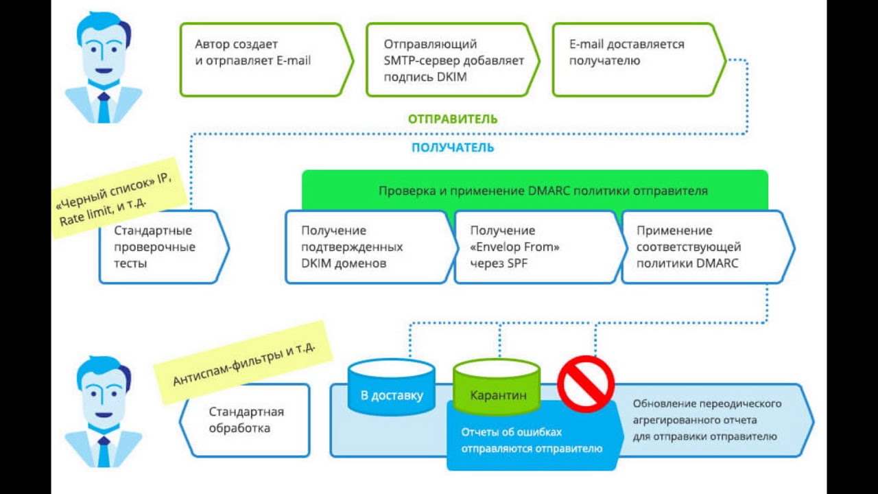 Как избежать попадания почты в спам? (настройка SPF, DKIM)
