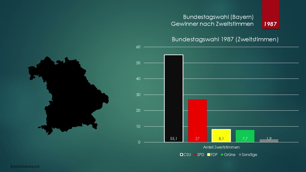 Bundestagswahlen in Bayern seit 1949 (Zweitstimme) | Zeitraffer | Wahlergebnisse