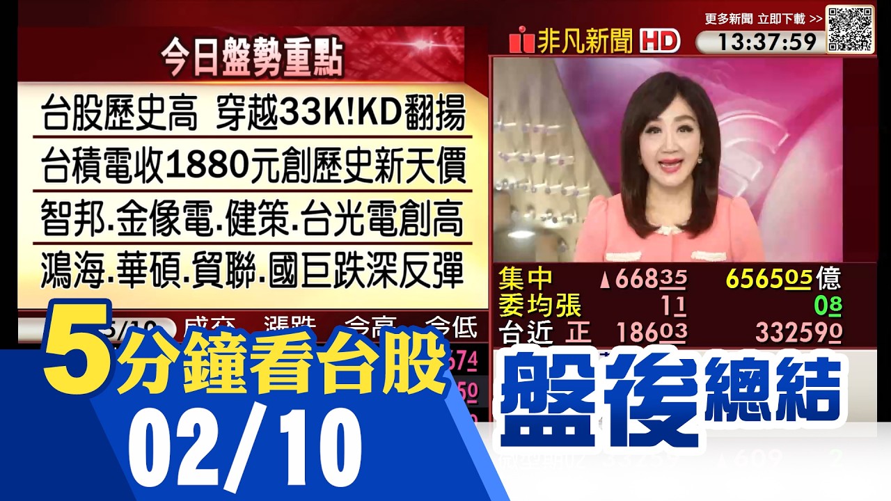 美科技股續漲 台股封關前再創歷史新高 龍頭股台積電.日月光.台光電.智邦等創歷史新天價 全新漲停領軍PA族群 衛星.記憶體.PCB不同調｜主播鄧凱銘｜【5分鐘看台股】20260210｜非凡財經新聞