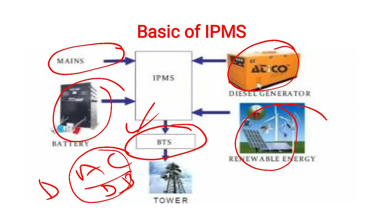 Basic Features of IPMS || Block Diagram of IPMS || Basic of IPMS ||Complete Details of IPMS in Hindi