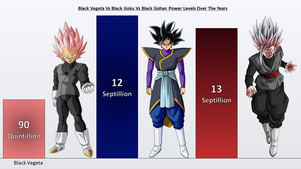 Black Goku Vs Black Gohan Vs Black Vegeta Power Levels