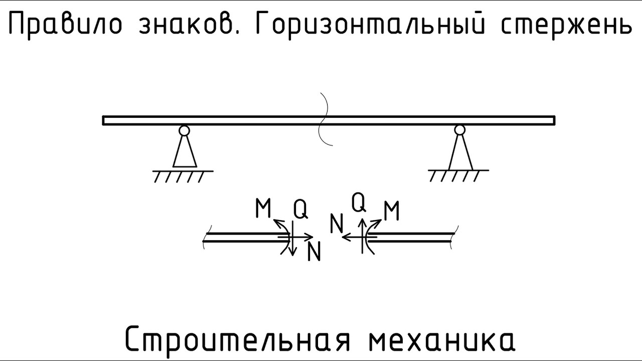 Правило знаков для решения балки. Строймех. Сопромат.