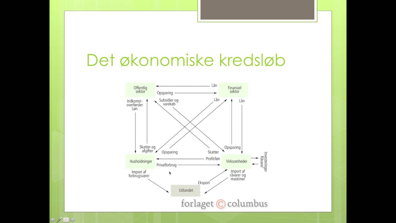 10: Multiplikatoren og acceleratoren