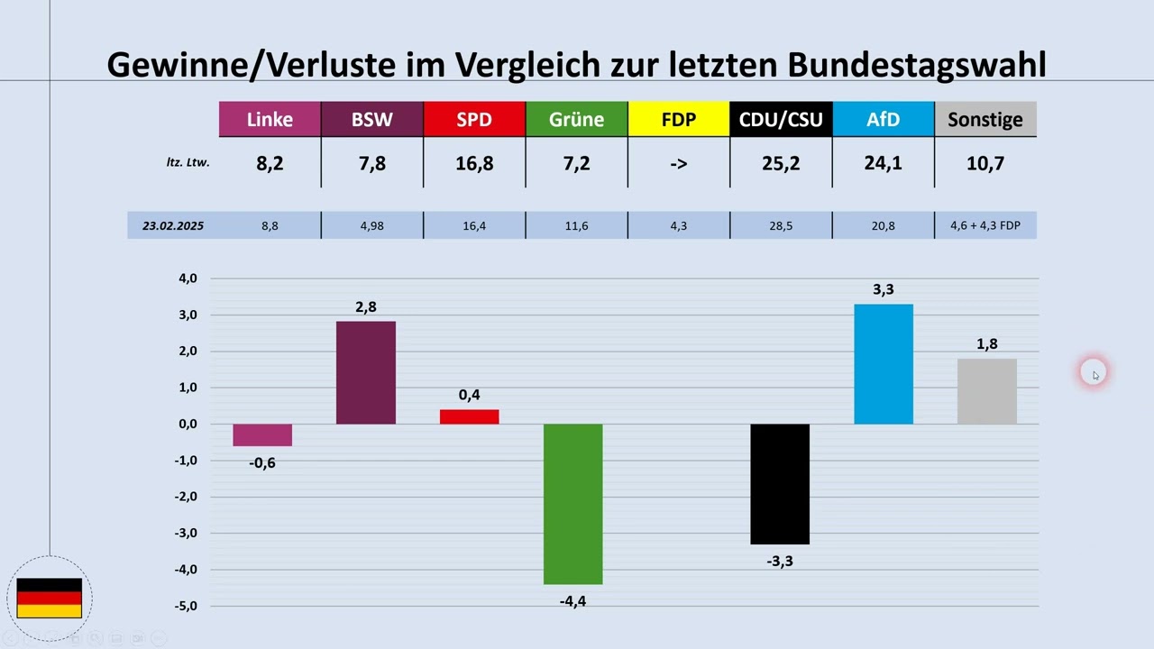 What the Bundestag would look like after the results of the last state elections in East Germany