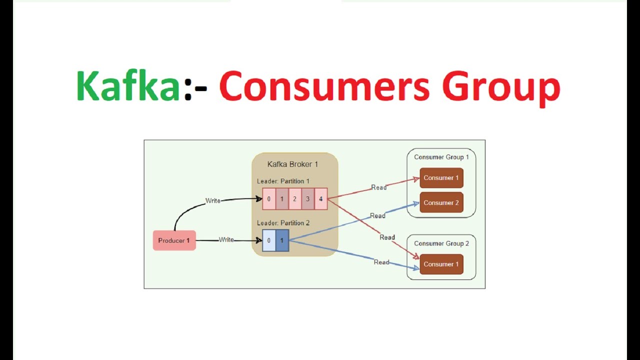 Kafka | Consumers Group