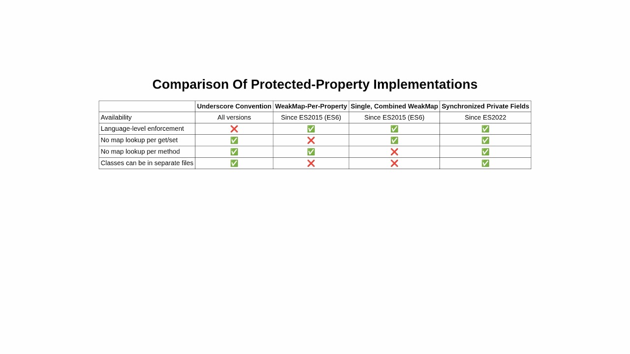 Securely Implementing Protected Properties In Modern ES2022 JavaScript