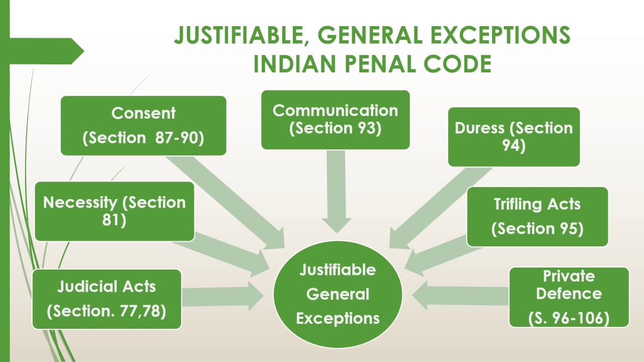 General Exceptions (justifiable) under the Indian Penal Code, 1960
