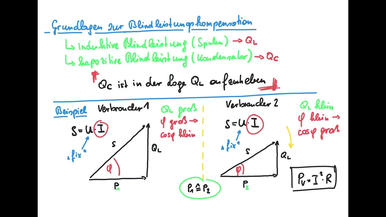 Die Blindleistungskompensation