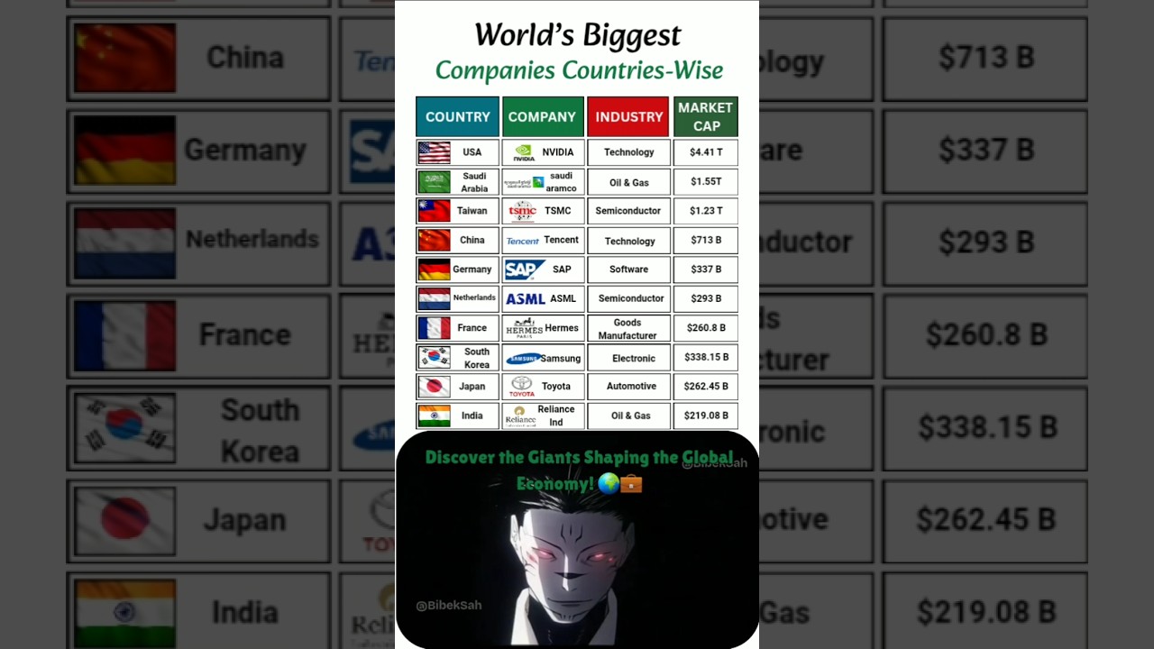 Top 10 World's Largest Companies by Country 2025