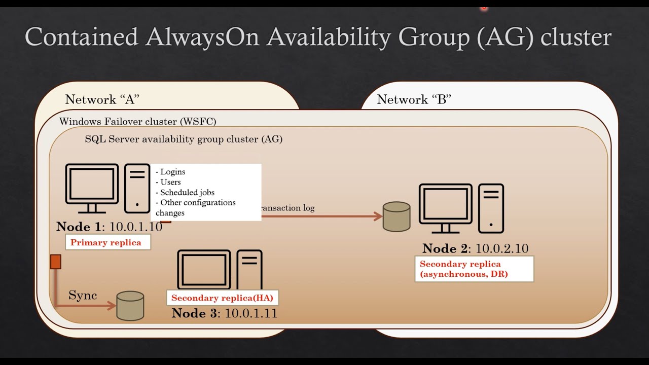 Группа автономной доступности (AG) в SQL Server: основные особенности и отличия от традиционной AG