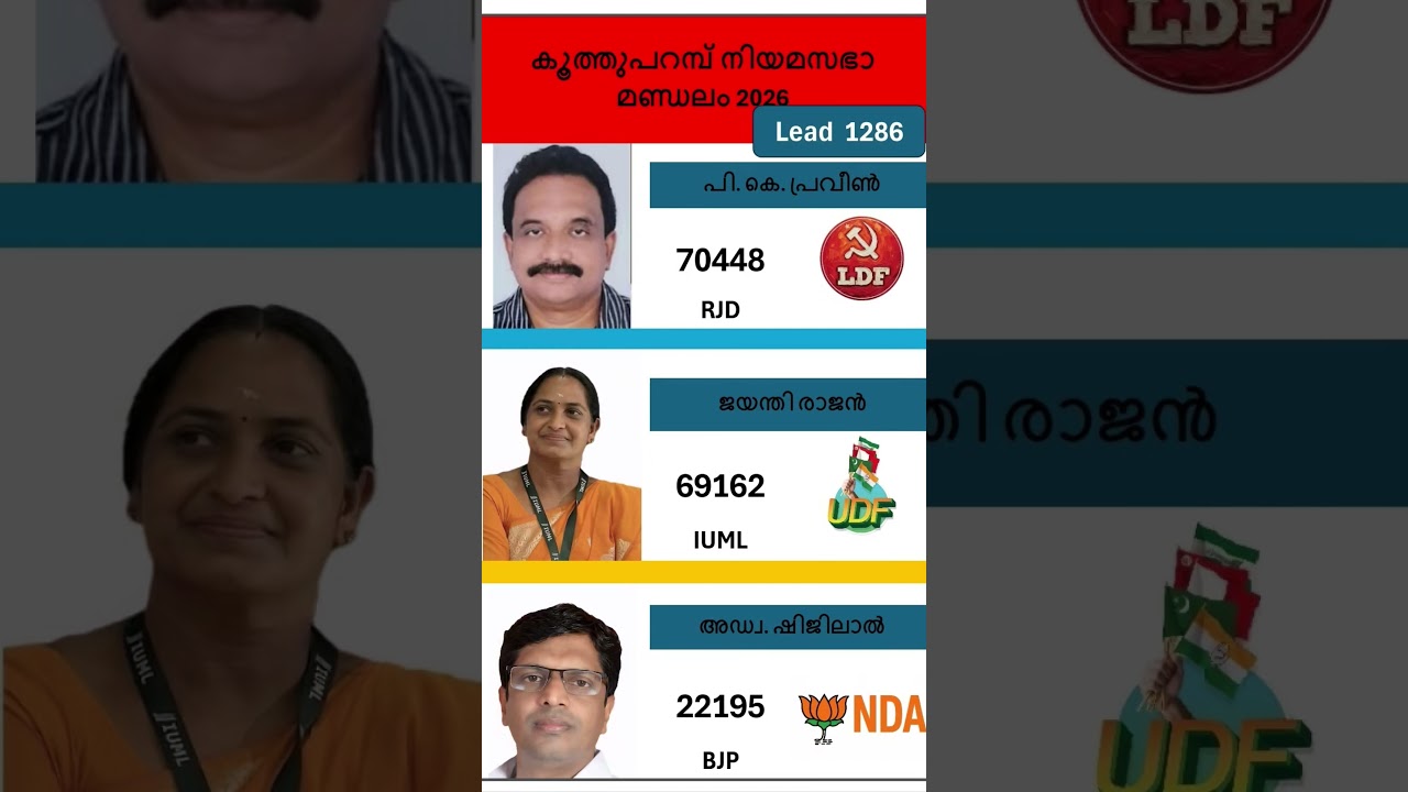 Koothuparamba 2026  #shorts #congress #bjp #cpm #kerala #ldf #nda #udf #keralapolitics #mallu