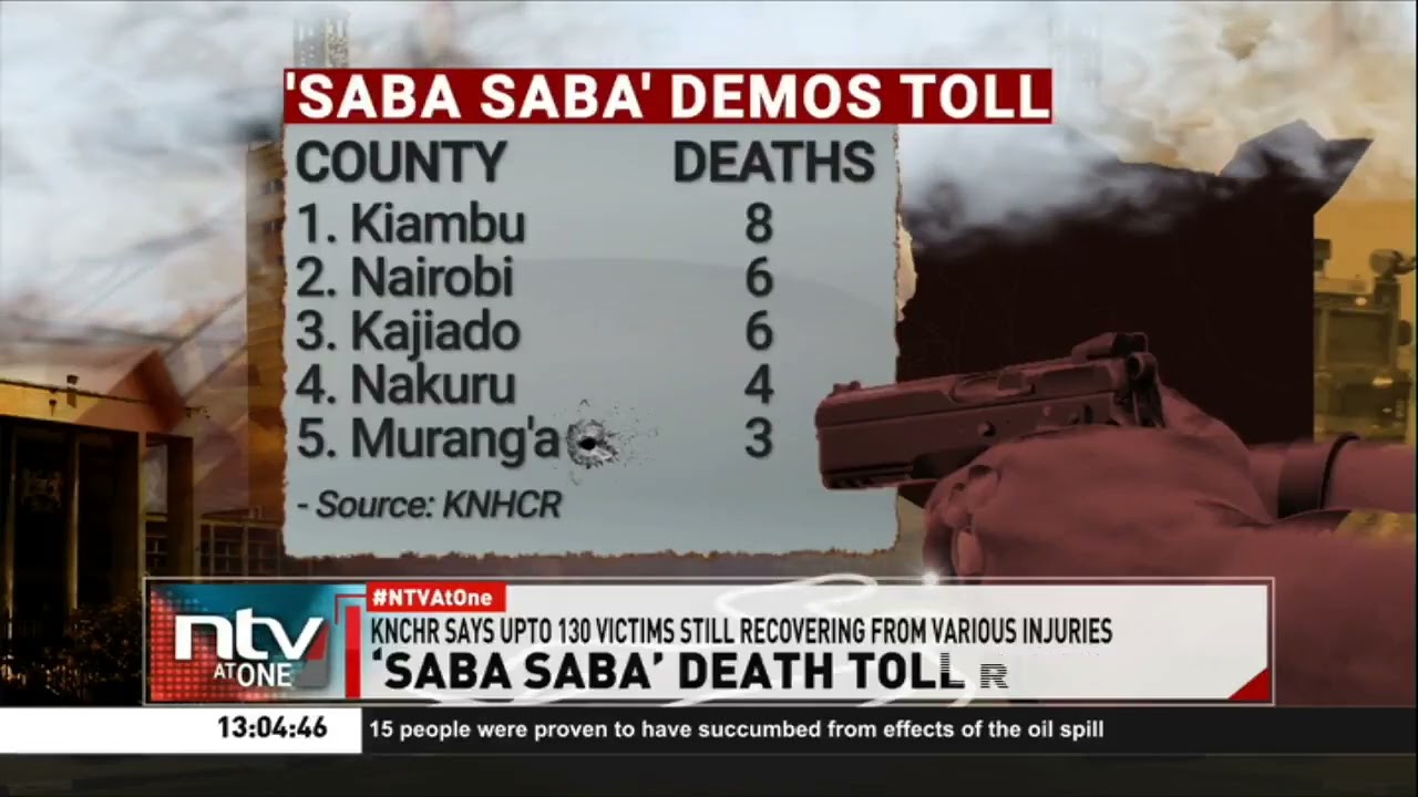 KNCHR: Saba Saba Protest Death Toll Rises to 38, Most Victims Under 25