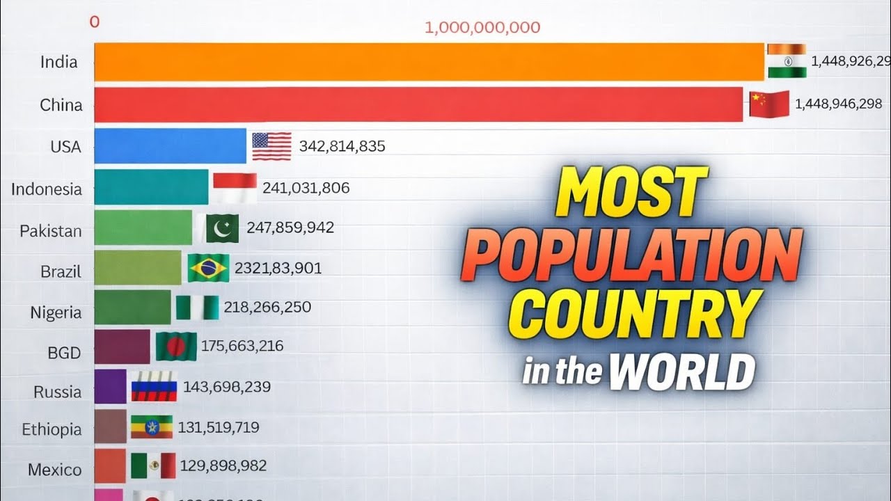 Top 12 Most Population Countries (1950–2024) | Bar Chart Race 🌐