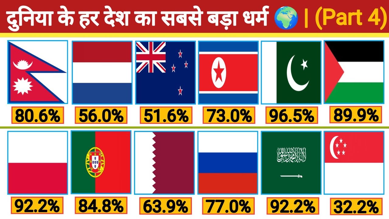 दुनिया के हर देश का सबसे बड़ा धर्म 🌍 | Dominant Religion in Every Country (Part 4) 