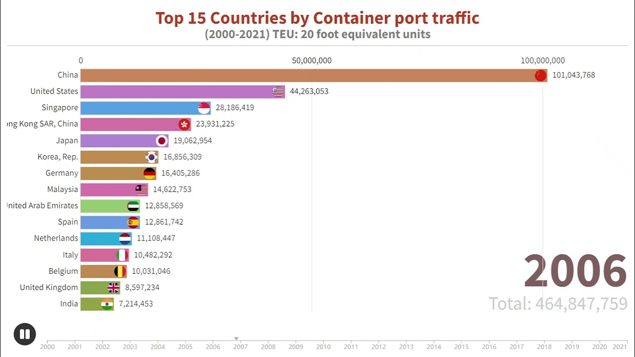 Top 15 Countries by Container port traffic