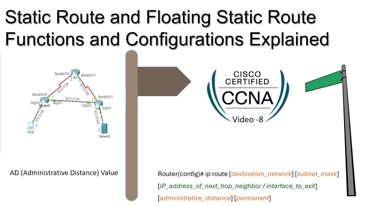 Static and Floating Static routes configuration Explained | The ip route command | CCNA Video -8