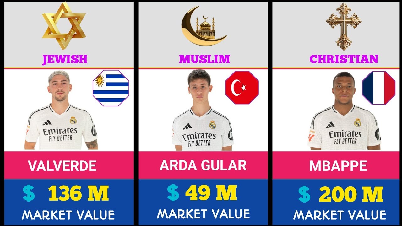 Religion Comparison: Real Madrid All Football Players Religion | Their Market Value In 2025