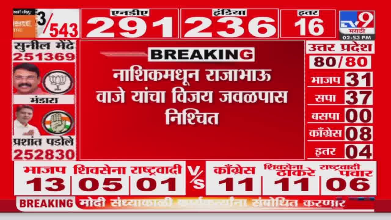 Lok sabha Election Result 2024 | Nashik मध्ये Rajabhau Waje यांच्या विजय जवळपास निश्चित : tv9