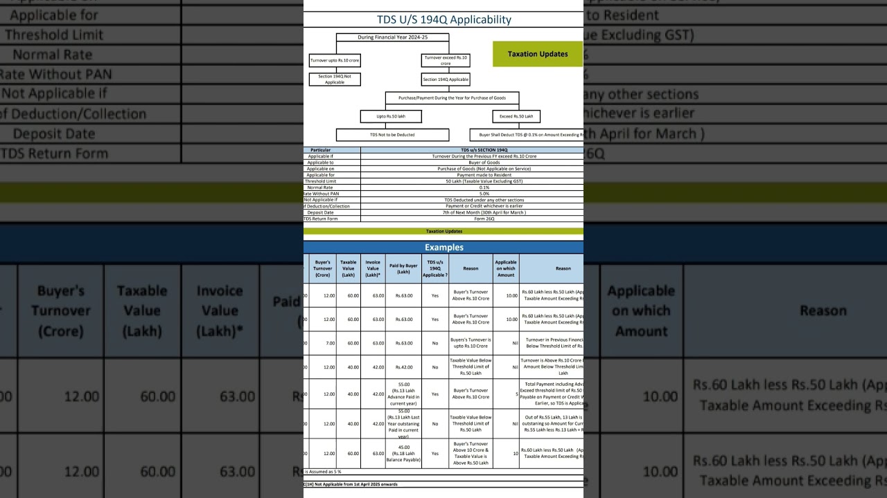 194Q TDS Applicability #tds #incometaxact1961 #shortcutkeys #shortcut