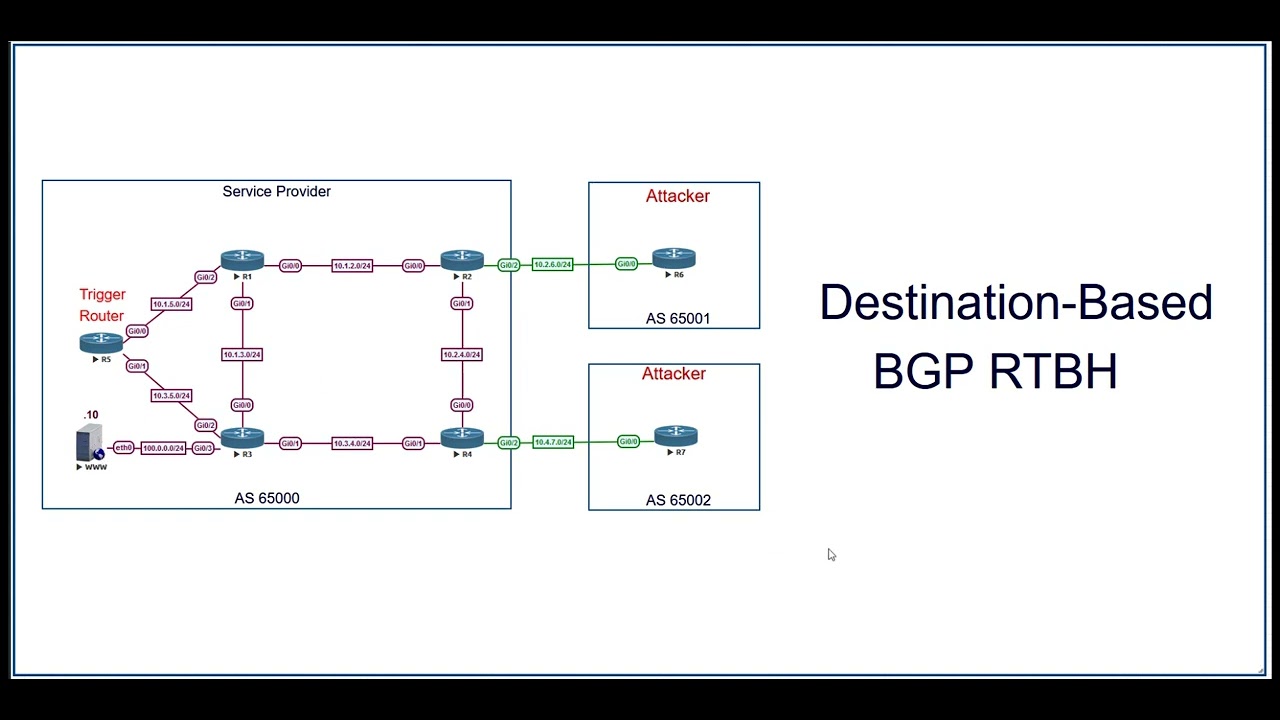 BGP Destination Based RTBH by  Arash Deljoo