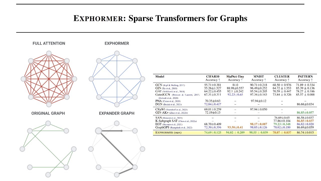Exphormer: Sparse Transformers for Graphs