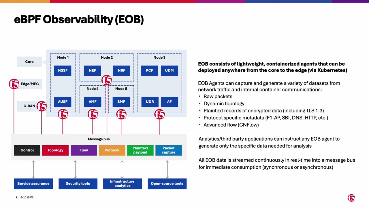 F5 eBPF Observability: Kernel-Level Observability for Modern Applications