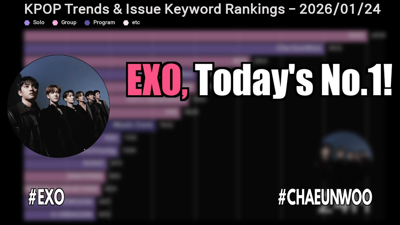 EXO, Today's No.1!  #exo #chaeunwoo