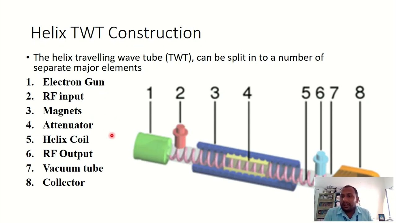 Slow wave structures and Travelling wave tube