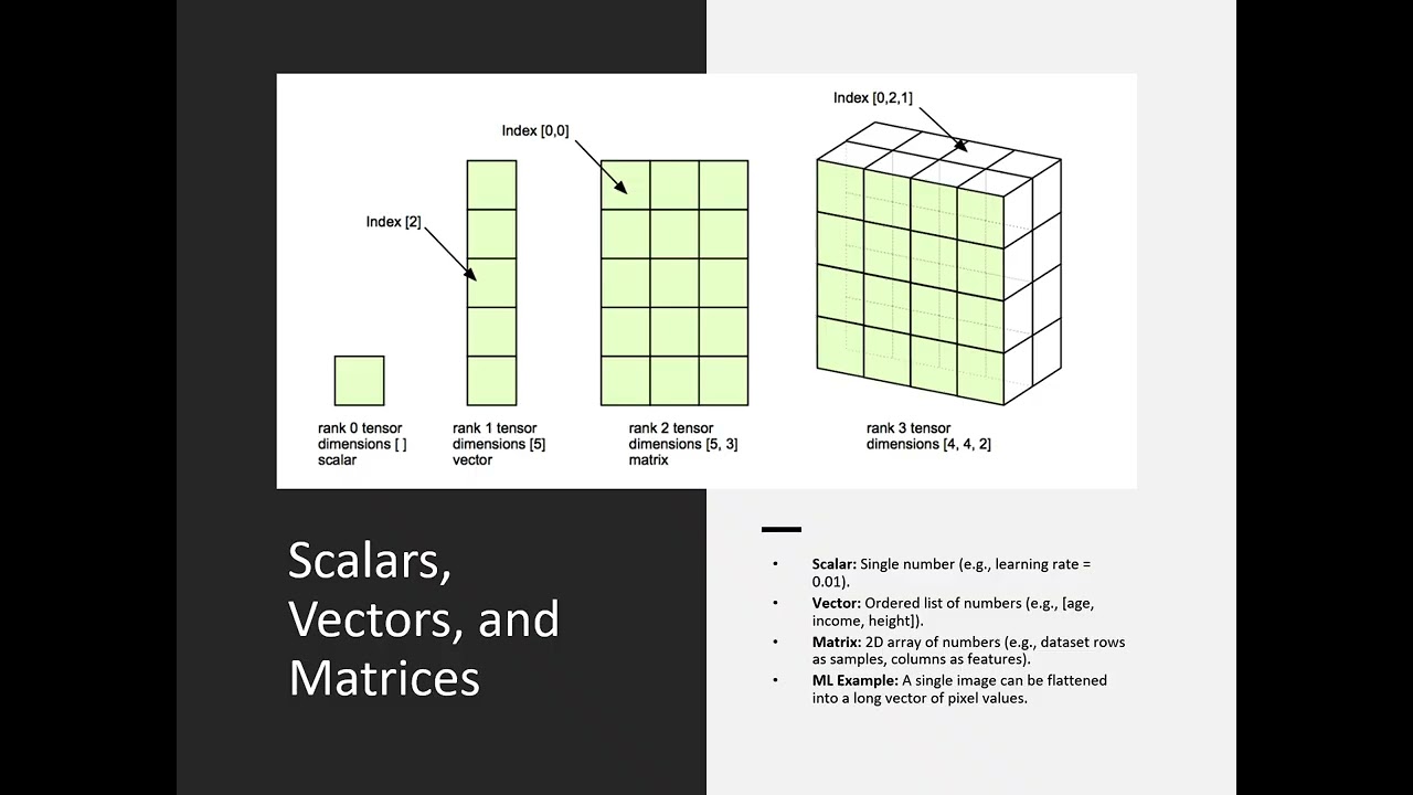 Mathematics for ML#LinearAlgebra#Calculus#MachineLearning#AI#MathForMachineLearning
