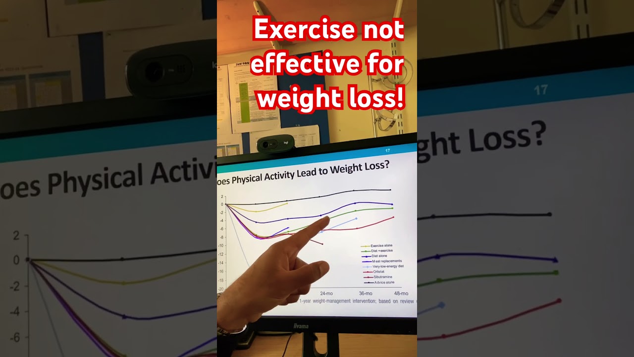 Studies suggest combining exercise with diet to lose weight #sportscience #weightloss #exercise