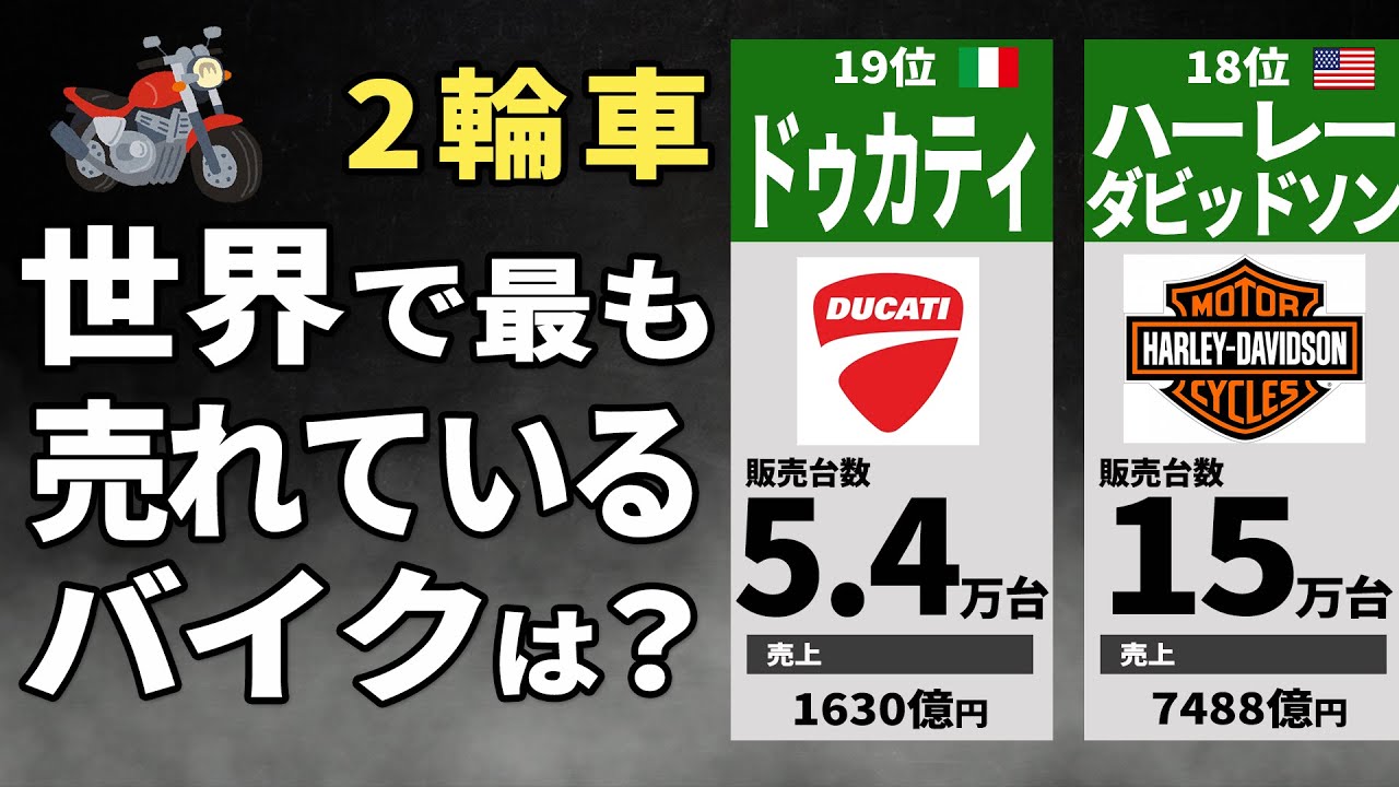 【世界ランキング】世界で最も売れているバイクは？｜2輪車メーカー販売台数TOP19