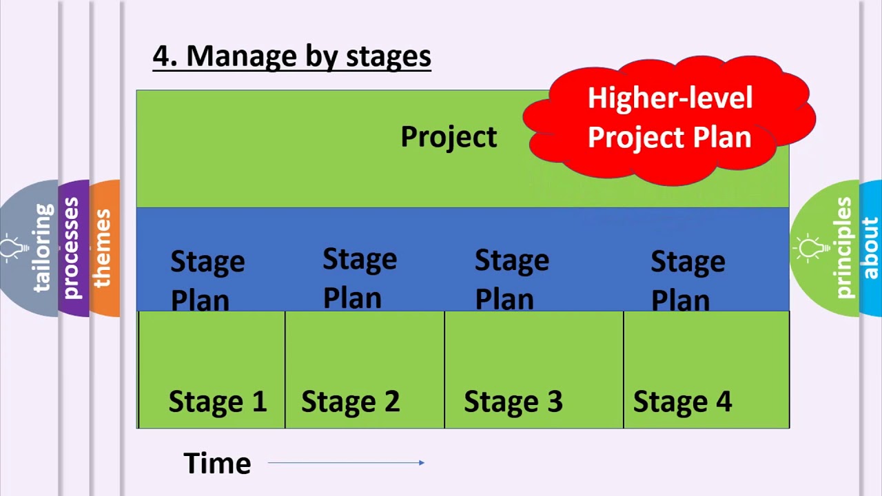 PRINCE2 Presentation