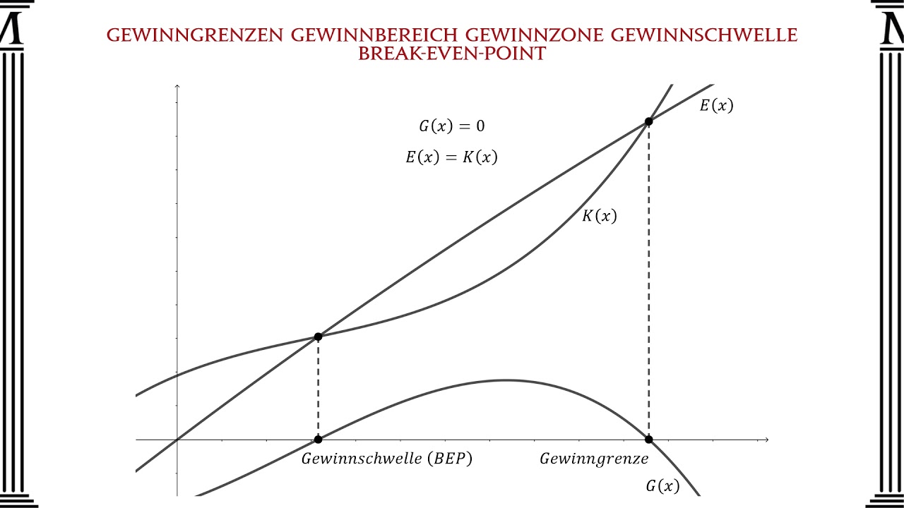Gewinngrenzen Gewinnbereich Gewinnzone Gewinnschwelle Break even Point - Mathago