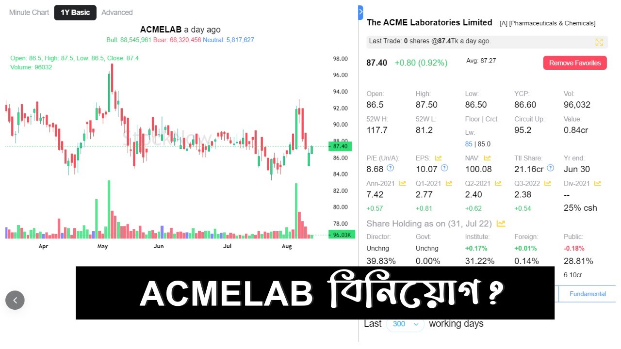 ACMELAB Analysis দাম বাড়ে না কেন?