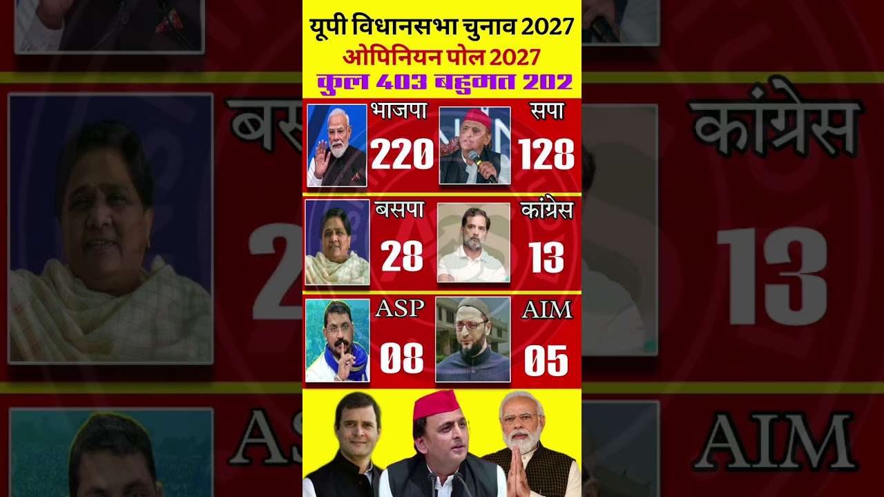 Uttar Pradesh Assembly Election 2027 Opinion Poll | उत्तर प्रदेश विधानसभा चुनाव का ताज़ा ओपिनियन पोल