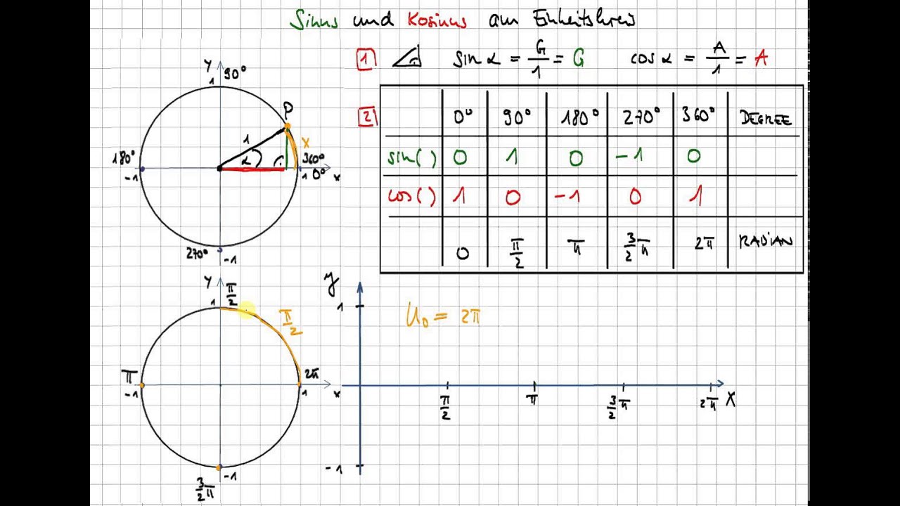 Einheitskreis Sinus Kosinus Gradmaß Bogenmaß Sinusfunktion Kosinusfunktion