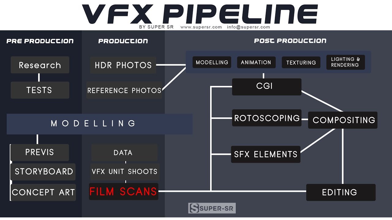 Compositing & VFX Pipeline | VFX COURSES