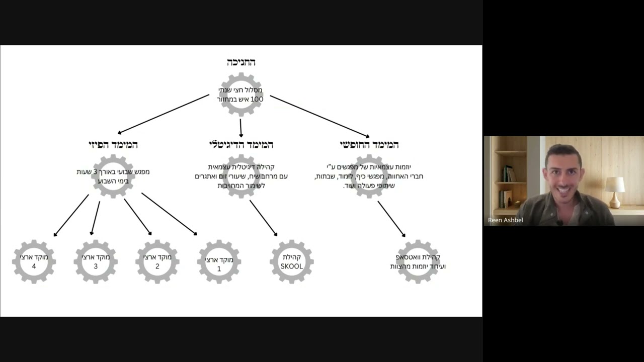 חזון השרשת התנועה | טיוטה ראשונה | 24.2.26 | דארק מסקאלין - בית הספר לחניכה זכרית