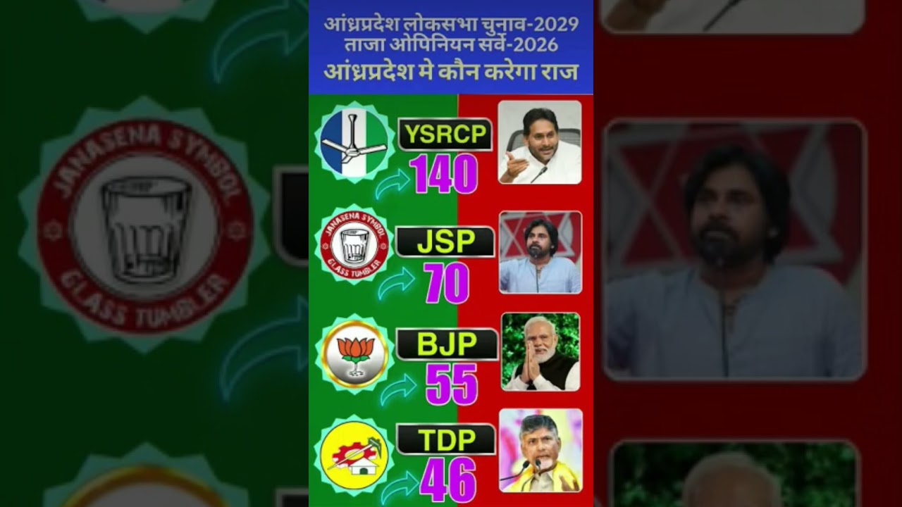 Andhra Pradesh Lok Sabha Election 2029 | Latest 2026 Opinion Poll Survey😱🚨