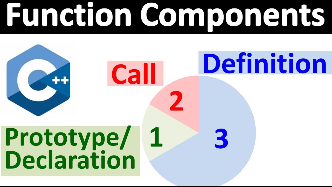 Function Components in C++ | Components of Function in C++ | Study With Me