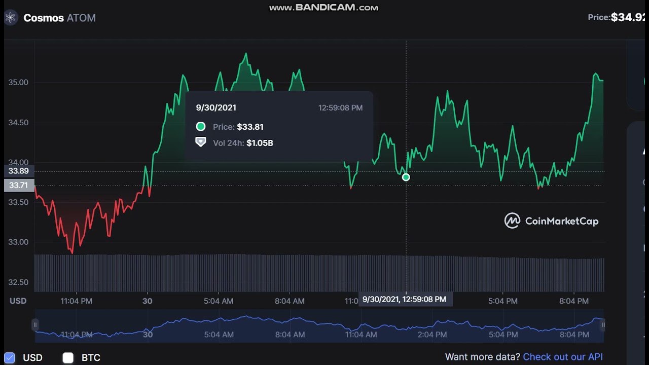 Cosmos  ATOM  -  Cosmos to USD Chart