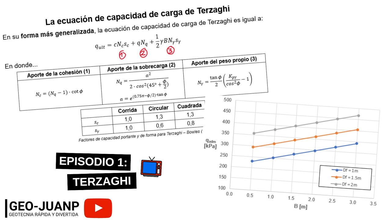 ÁBACOS de CAPACIDAD DE CARGA en EXCEL para CIMENTACIÓN SUPERFICIAL - Episodio 1 - Terzaghi