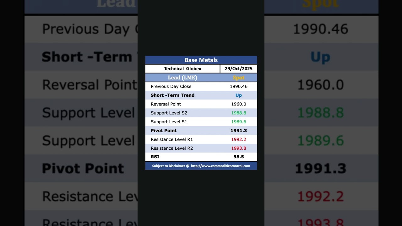 GLOBEX Technical Levels for Base Metals - 29/10/25 #global #nickel #lead  #copper #aluminium #zinc