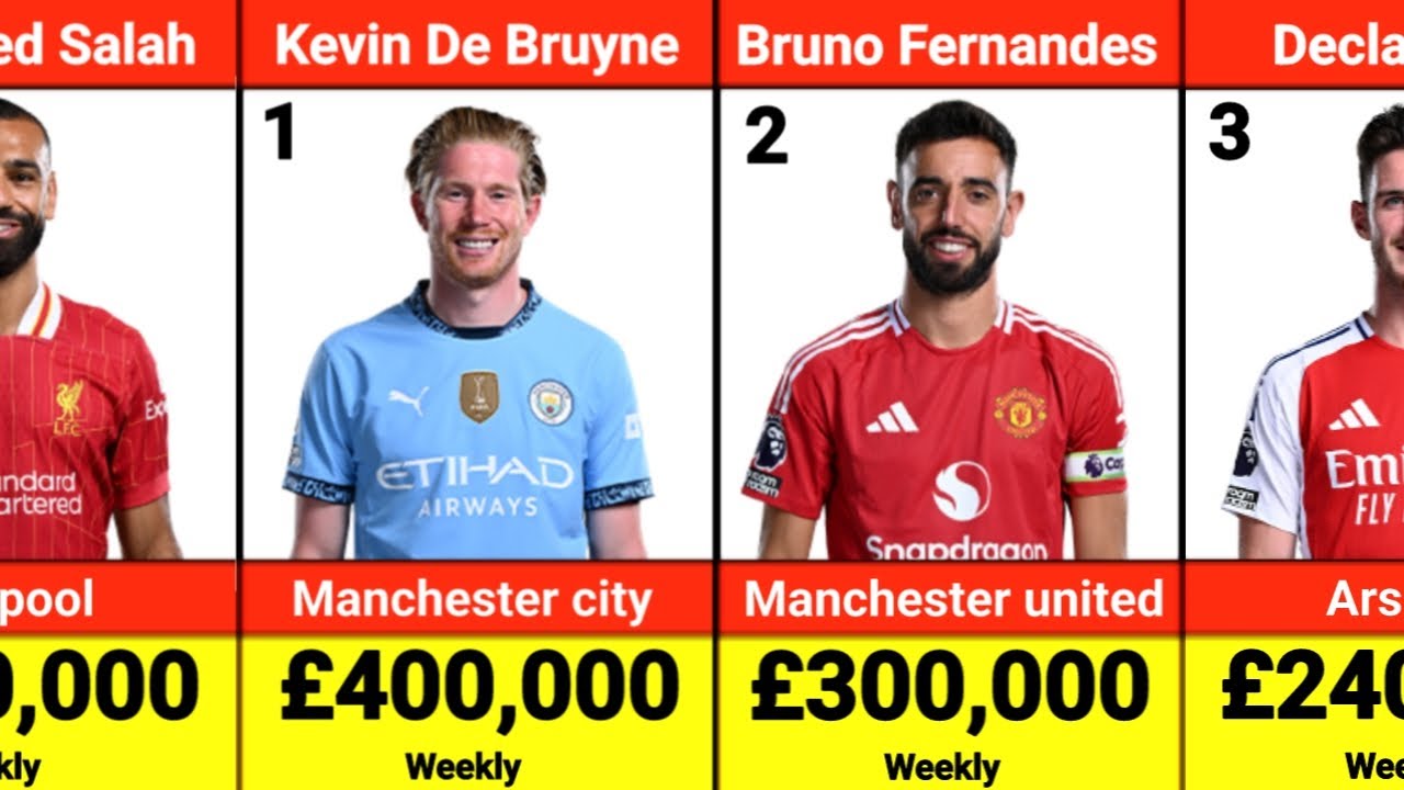 Top 3 Highest paid Football Players in Every Premier League Club 2024/2025 Weekly Salary.