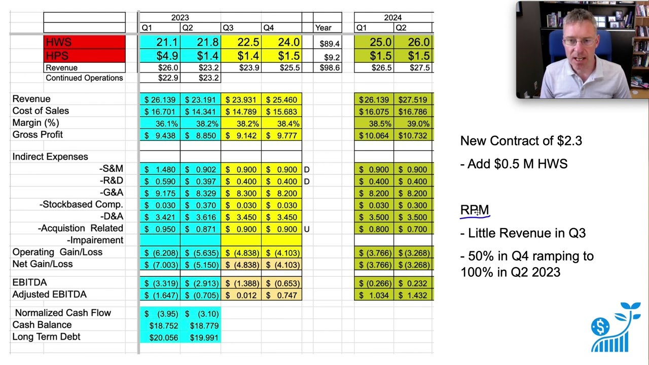 CloudMD Q2 Financial Highlights and my updated 2023 & 2024 Financial Projections
