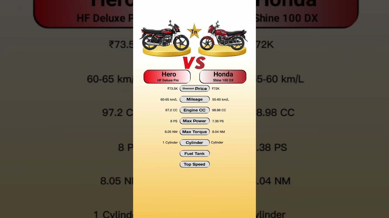 Hero HF Deluxe Pro Vs Honda Shine 100 DX #technnu