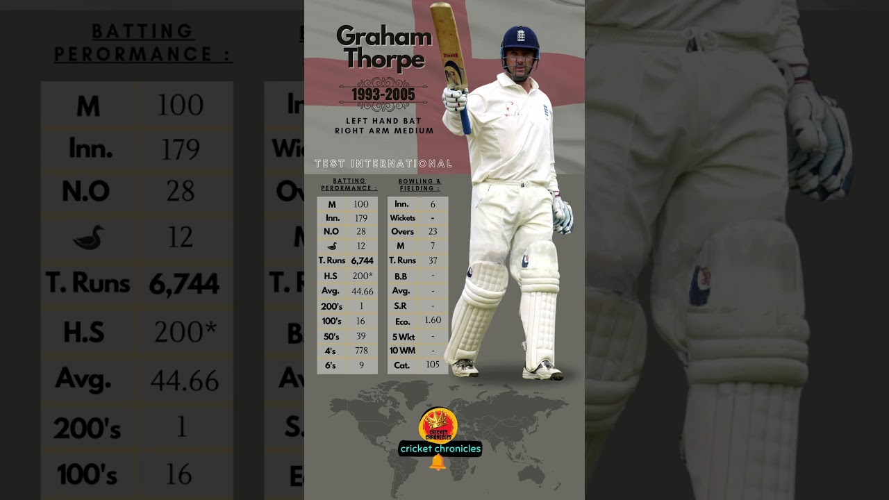 Graham Thorpe   Cricketer Test Statistics 📈