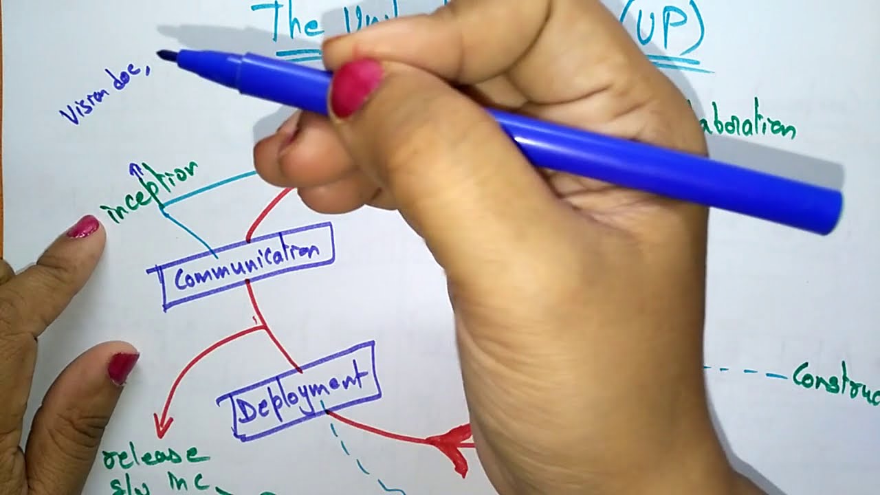 Unified process | 5-Stage | Software Engineering | SE | Lec-16 | Bhanu Priya